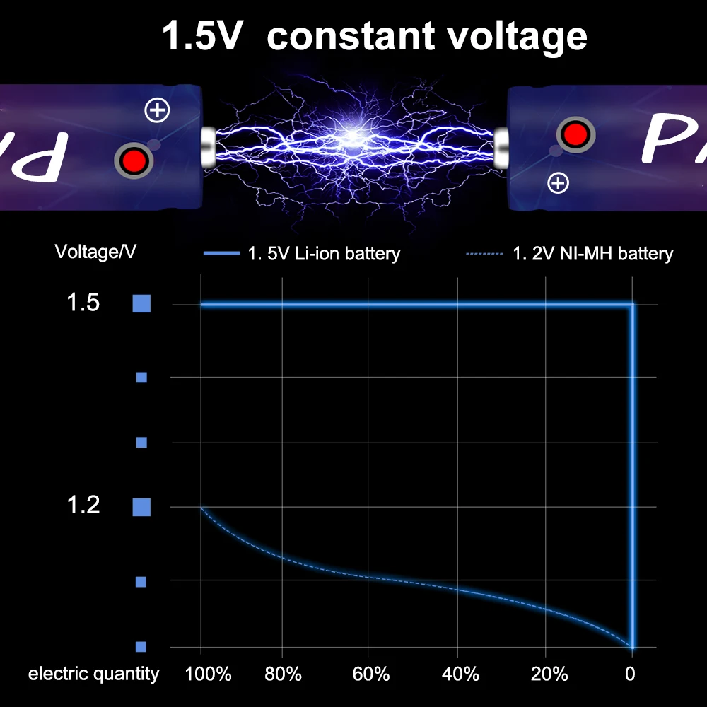 PALO 1.5 V AA baterie reîncărcabilă li-ion baterie AA+1.5 V AAA reîncărcabile AAA baterie litiu baterii cu 1.5 V baterie li-ion încărcător 4